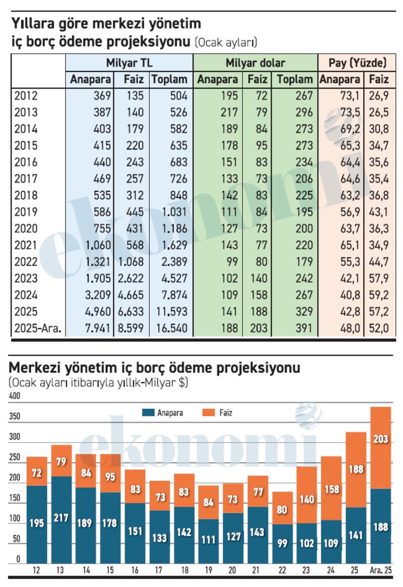İç borç yükünde (döviz cinsinden) anapara yatay, faiz üç katına çıktı