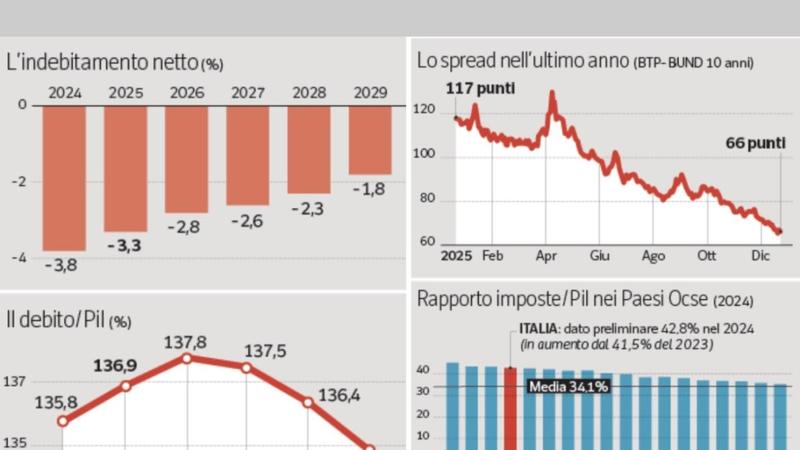 Manovra, dalle banche e assicurazioni alla spesa pubblica: chi viene colpito dai tagli