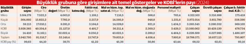 Üretim ve istihdamı KOBİ’ler omuzladı