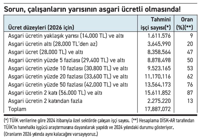 Asıl sorun asgari ücretin az olması değil bu tutarın ortalama ücrete dönüşmesi