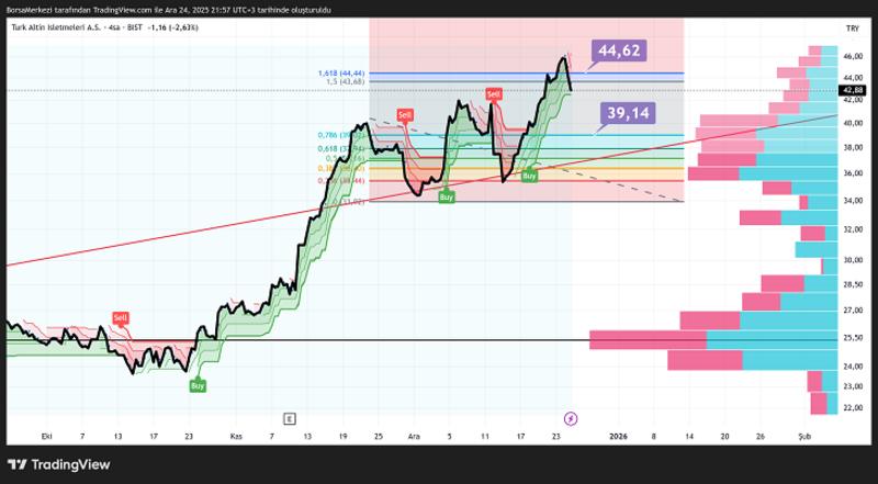 TRALT (KOZAL): Minimal düşüşler ve Venezuela