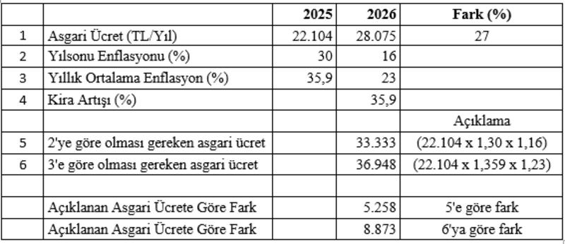 Asgari Ücret Hesabının Doğrusu