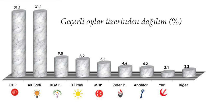 CHP ve AKP: Yüzde 31.1 İYİ Parti yükselişte: 8.2