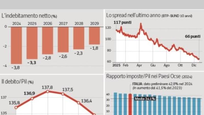 L’analisi della manovra: i conti in ordine, alcune buone misure (e due scelte critiche su rottamazione e oro di Bankitalia)