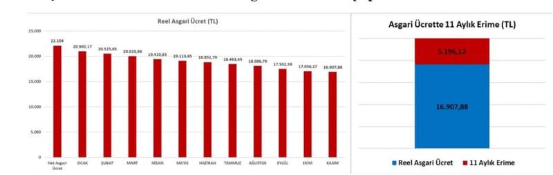 Kimse kendini kandırmasın: asgari ücrete gerçekte zam yapılmadı!