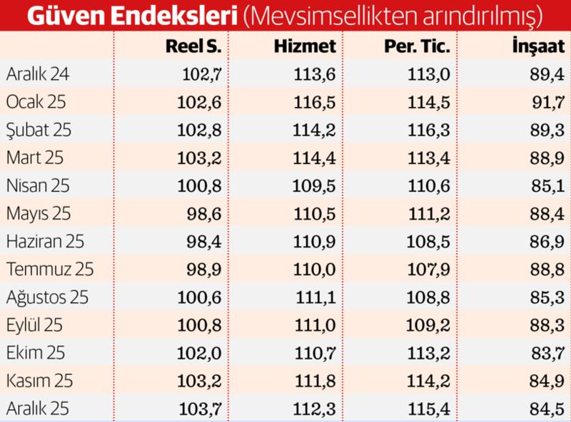 Reel sektör güveninde 25 ayın en zirvesi