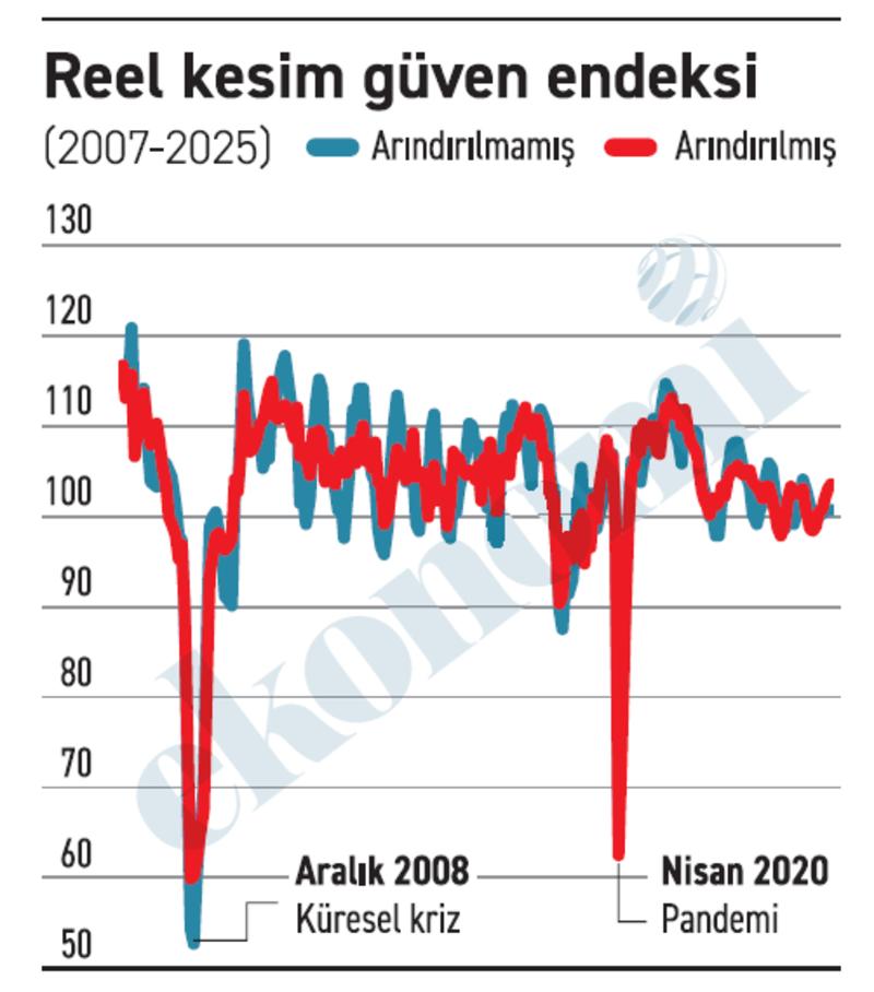 Hanehalkının enflasyon tahmini bir türlü yüzde 50’den aşağı çekilemiyor