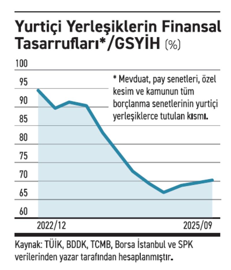 Tasarruflar neden düşüyor?