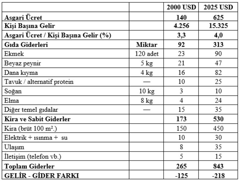 2000 ve 2025 Asgari Ücret Karşılaştırması