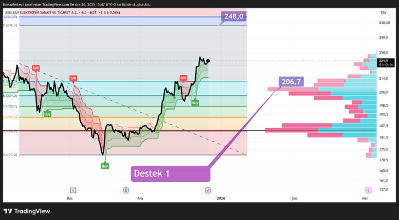 ASELS Analizi: Türk Enerji Sektörü 2026’da Rekor