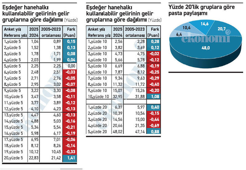 Beş kişi elli kişinin harcadığını harcar mı, harcar! Beş kişi elli kişinin harcadığını harcar mı, harcar!