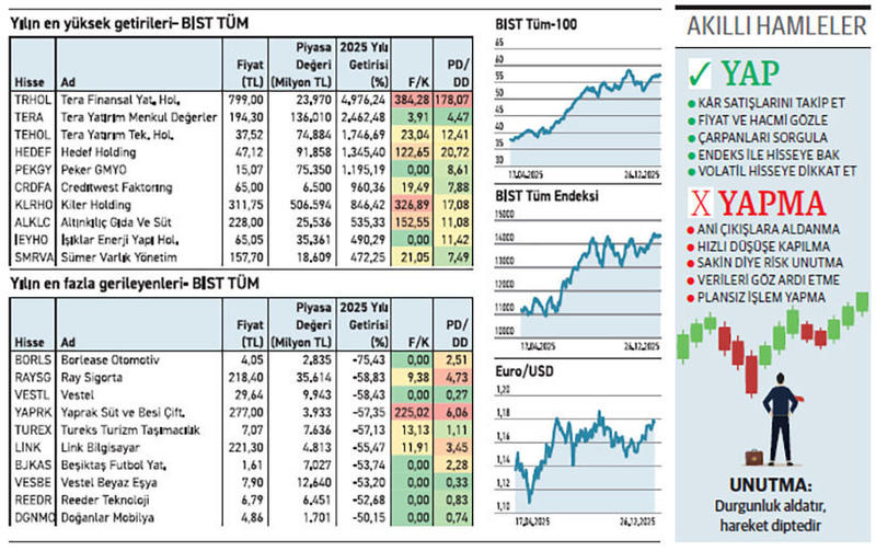 Kimi yüzde 4.976 çıktı kimi yüzde 75 geriledi