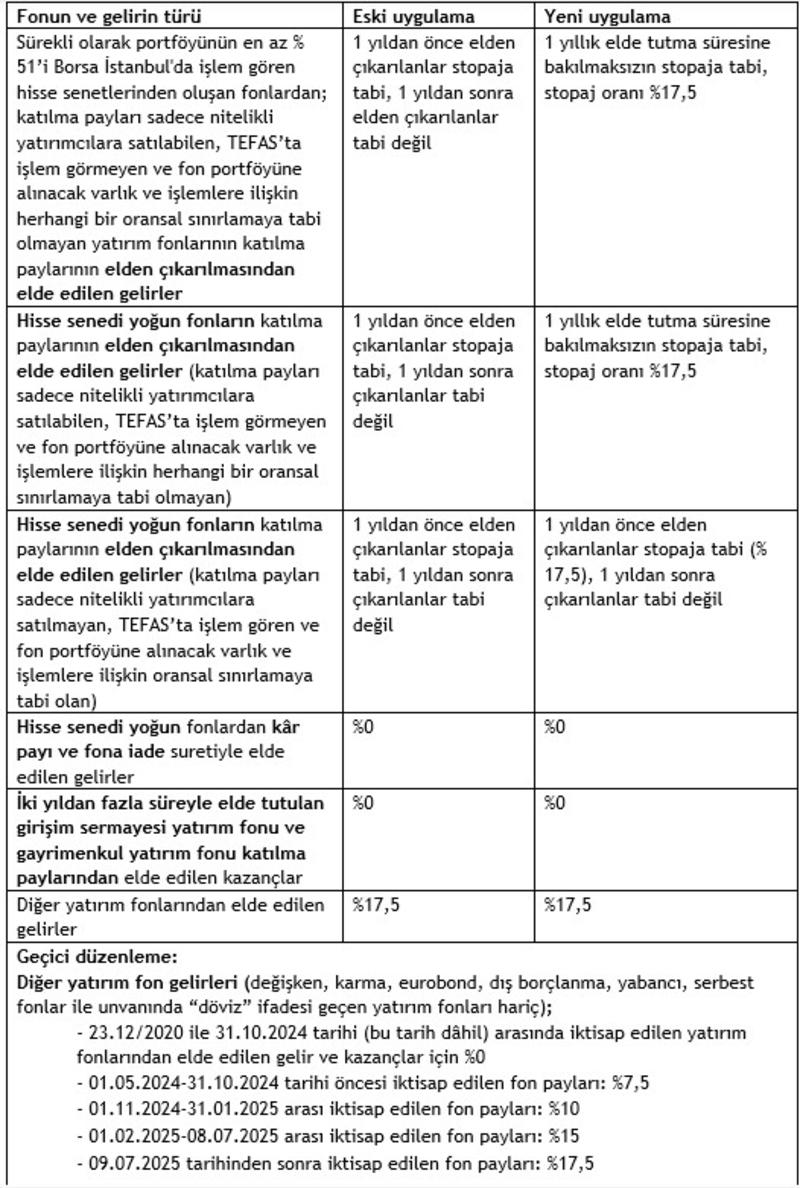 Yatırım fonlarından elde edilen hangi gelirler stopaj kapsamına alındı; hisse senedi yoğun fonlarda uygulama nasıl yapılacak?