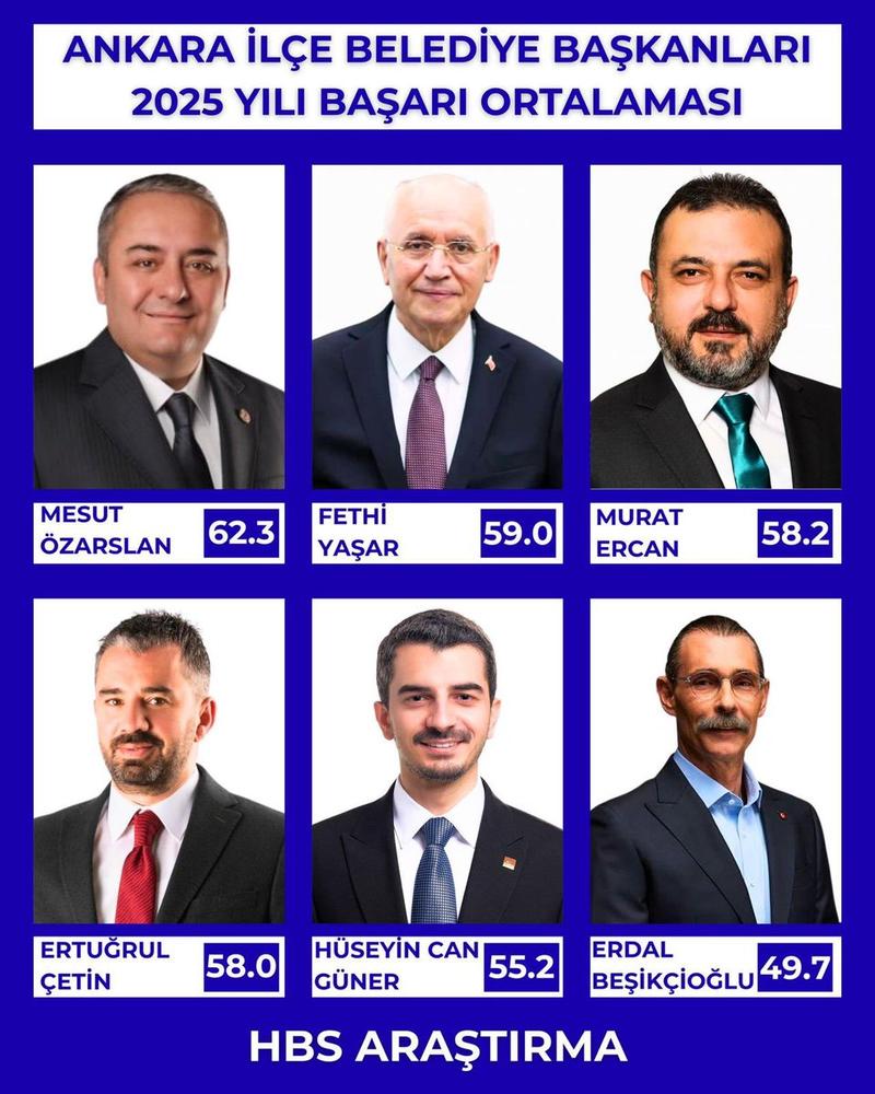 ANKARA’NIN EN BAŞARILI İLÇE BELEDİYE BAŞKANLARI KİM?