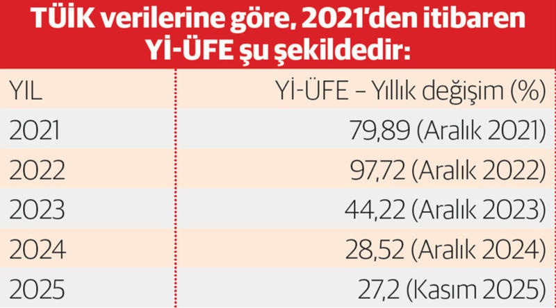Enflasyon düzeltmesinin çalışmadığı kabul edildi ya şimdi? (I)