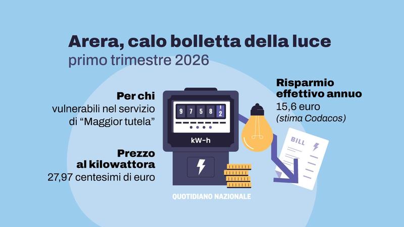 Bolletta della luce in calo del 2,7% nel primo trimestre 2026 per 3 milioni di utenti. Quanto risparmierà davvero una famiglia con le nuove tariffe Arera