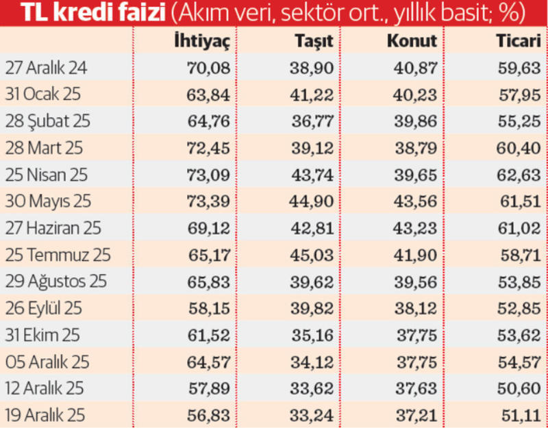2026’ya yüksek ticari kredi faizi ile giriliyor
