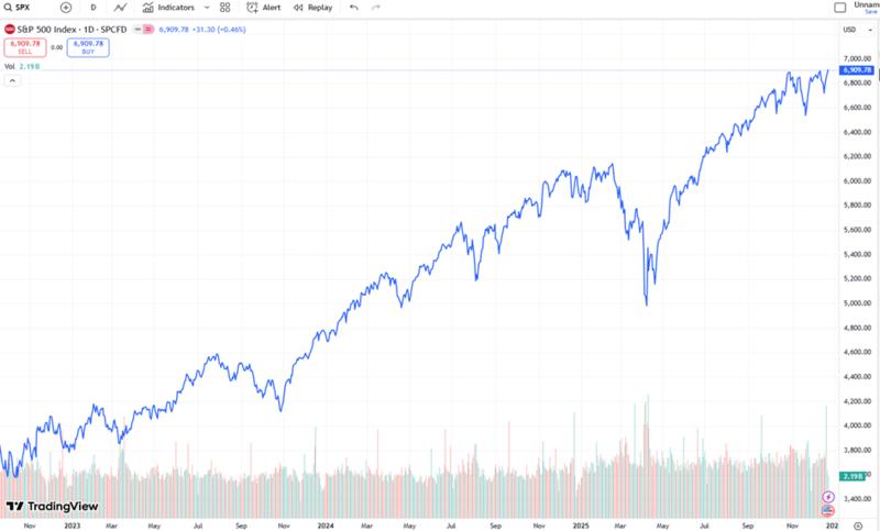 Noel baba rallisi başladı! Fonlarda duble kazanç! TL ile ABD borsasına yatırım
