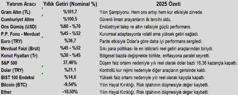 2025 Yatırım Raporu: Kazananlar ve kaybedenler!