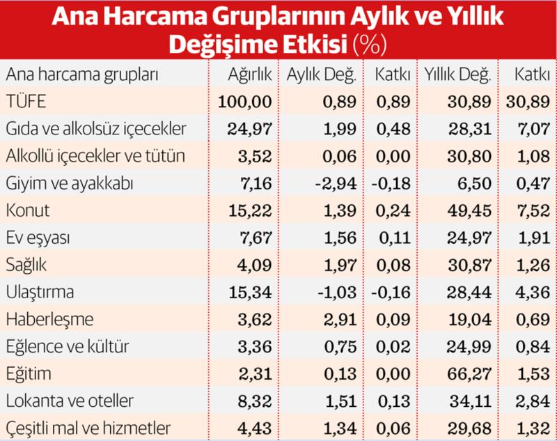 2025’in enflasyonu yüzde 30,89