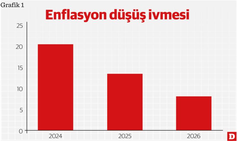Toplumsal kutuplaşma artarken enflasyondaki düşüş yavaşlıyor