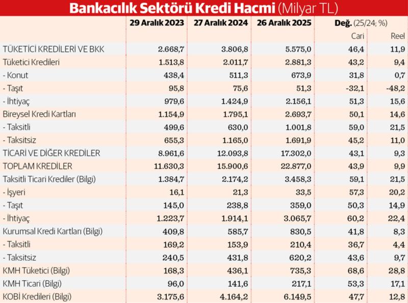 Kredi büyüme hızı enflasyonu solladı