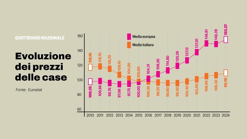 Case, in Europa i prezzi corrono. Ma l’Italia va in controtendenza