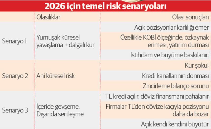 Reel sektör 2026 yılına kur riskiyle giriş yaptı