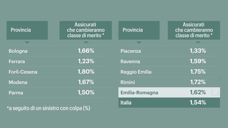 Assicurazione auto post incidente con colpa, polizze più care. Il profilo tipo dell’automobilista stangato: donna e manager