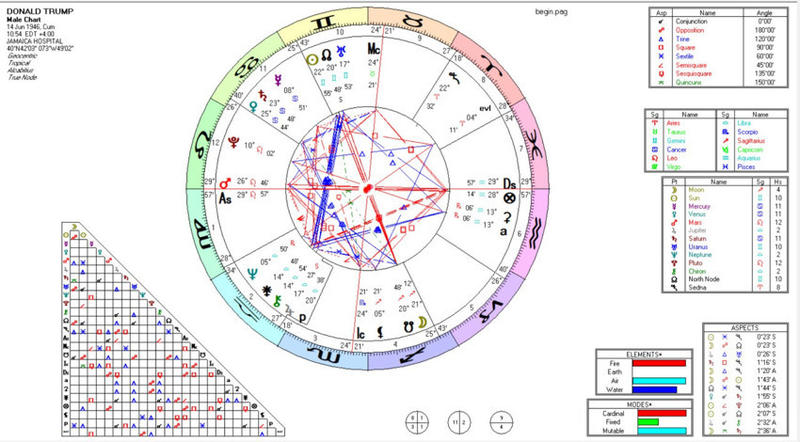 Sınırları Zorlayan Bir Gücün Astrolojik Okuması