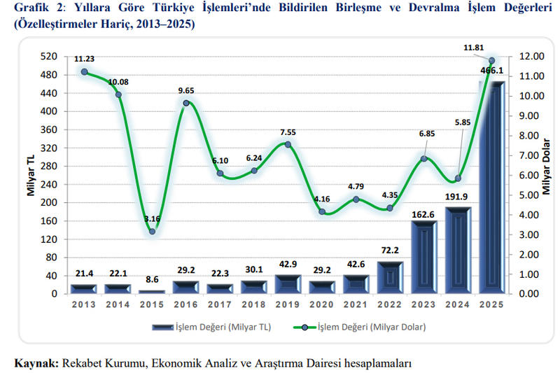 Hukuk yoksa da sermaye geliyor: Bir yılda 7 milyar dolar yatırım yaptılar