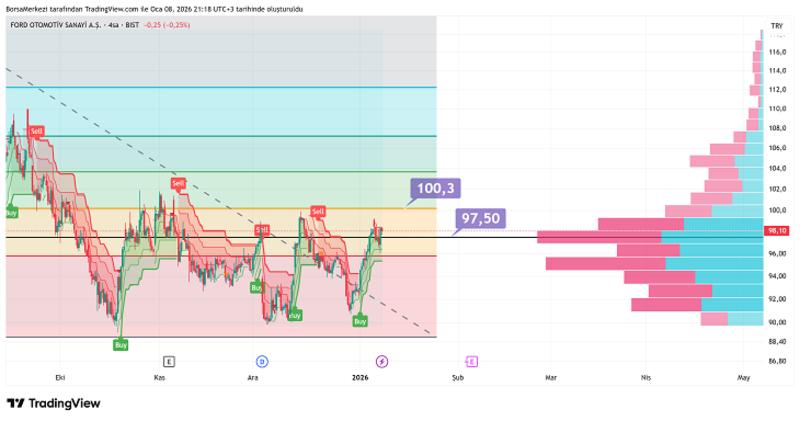 FROTO Analizi: Borsa Endeksi Tarihi Zirvede