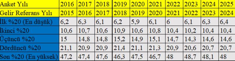 Büyüme var, adil paylaşım yok: Gelir artıyor, eşitsizlik derinleşiyor