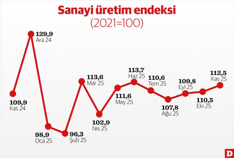 Sanayi üretimini imalat sırtladı
