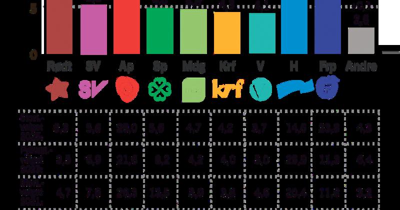 Fremskritts­par­tiet fortsatt Norges største parti.