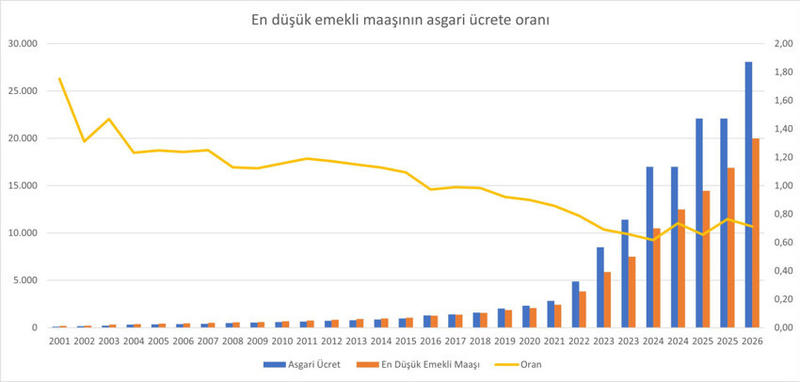 Asgari ücretin altında kalan emekli maaşı