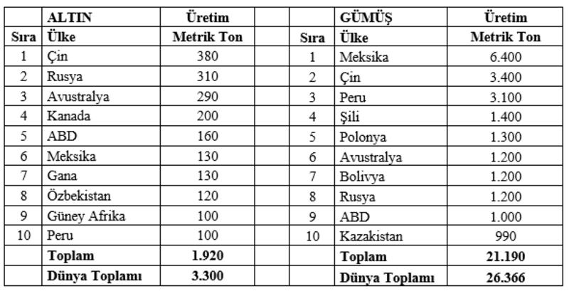 Altın ve Gümüş Fiyatları