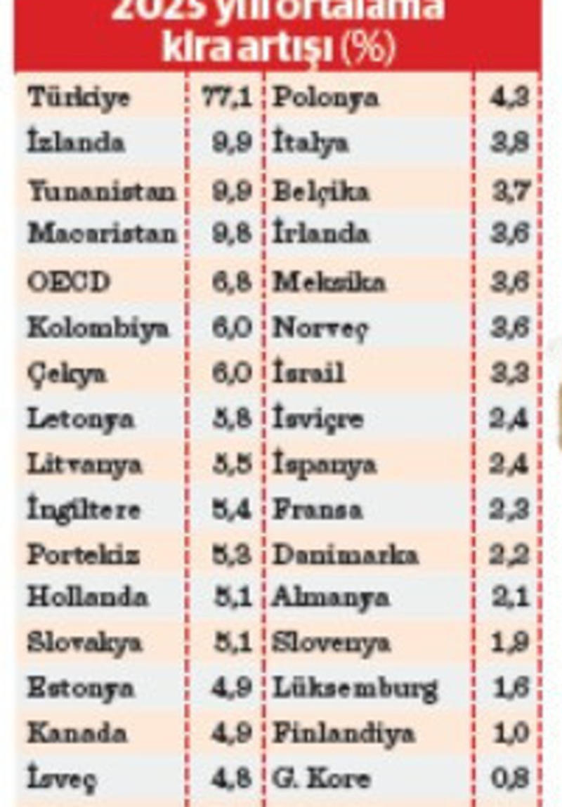 Türkiye'de kiracılık lüks oldu
