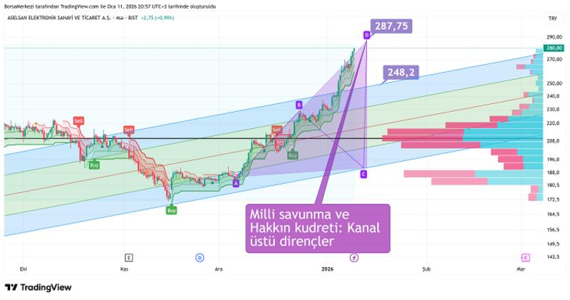 ASELS Hissesi: Mevduat Sertifikaları (ADR’ler) İle Tahmin