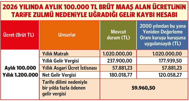 Bordroluya gizli vergi zammı