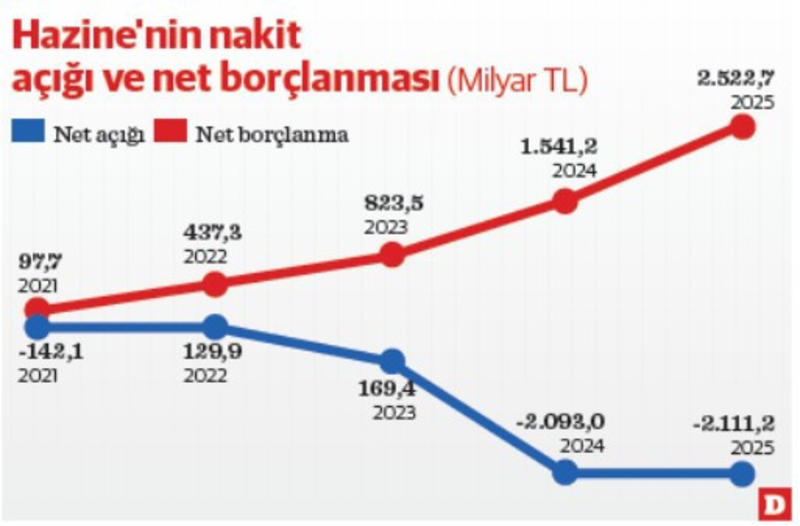 Hazine 2025’te günde ortalama 10,8 milyar TL borç aldı