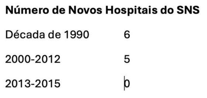 As disfunções do SNS: hospitais, macas e ambulâncias