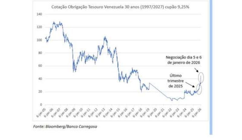 Obrigações soberanas da Venezuela valorizam 