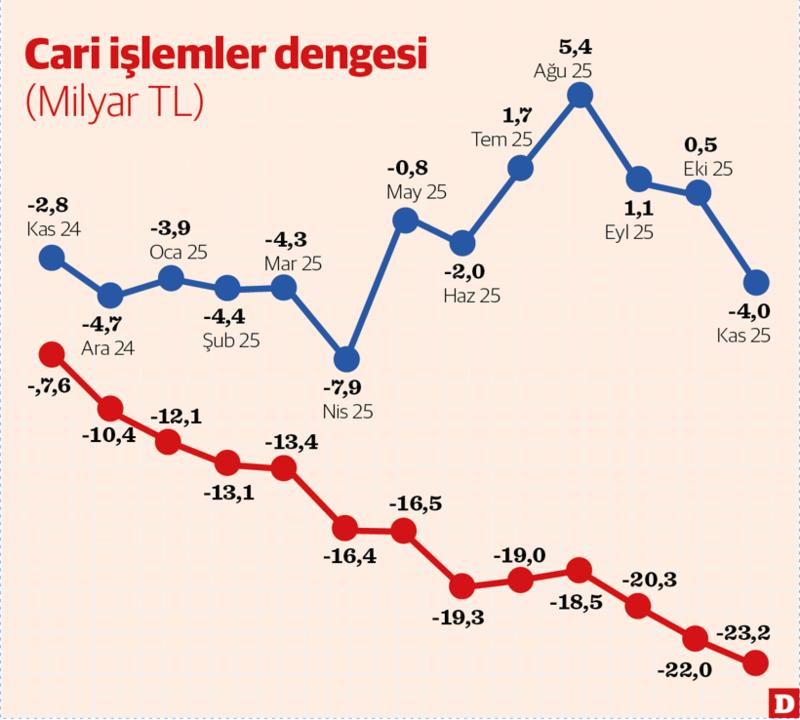 Cari denge dört ay sonra açık verdi
