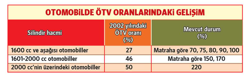 ÖTV uçtu, vatandaş yaya kaldı