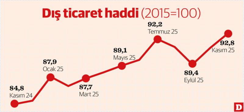 Dış ticarette satın alma gücü arttı