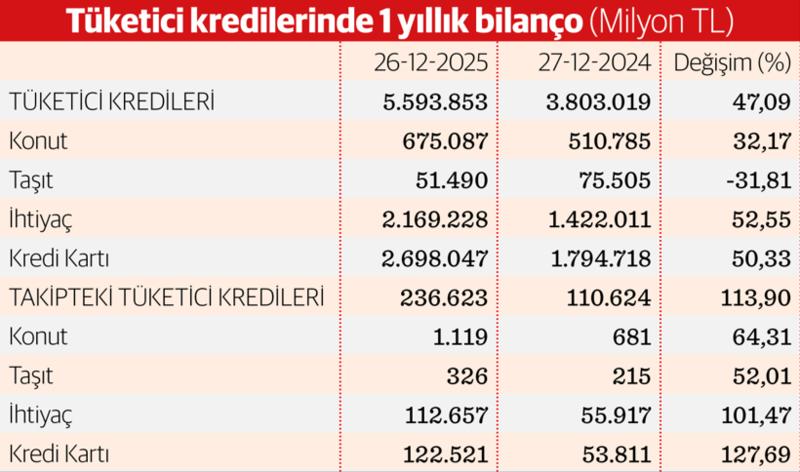İhtiyaç kredisi ve kartta batık tutarı iki kat arttı