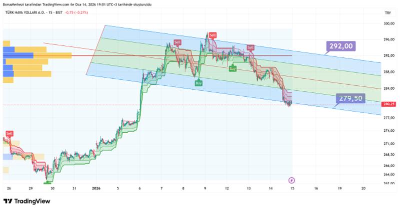 THYAO Analizi: Altın.S 5 günde %26 değer kaybı