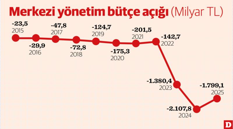 2025 yılı bütçe açığı 1,8 trilyon TL