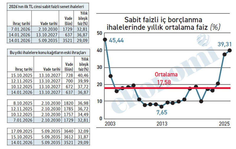 Hazine’nin borçlanma faizi düşmekle birlikte hâlâ çok yüksek